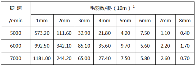 纺纱条件为细纱捻系数变,其他不变.