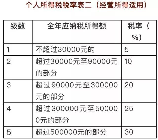 將個人所得稅稅率表二(個體工商戶的生產,經營所得和對企事業單位的