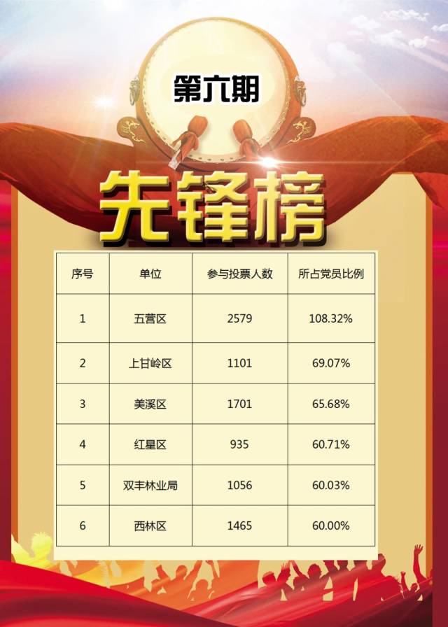 第六期全市党员干部网上知识测试先锋榜揭晓!