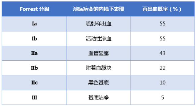 表5 消化性溃疡出血征象forrest分级