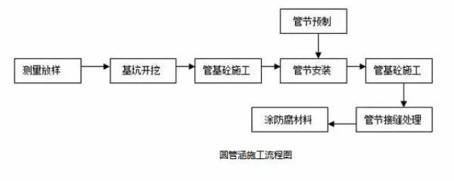 公路管涵施工步骤图片