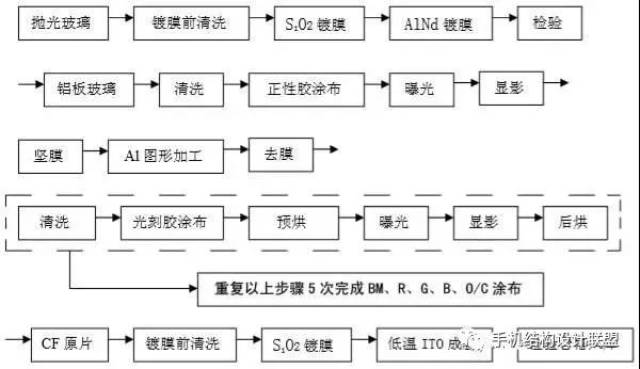 cf 生產工藝流程