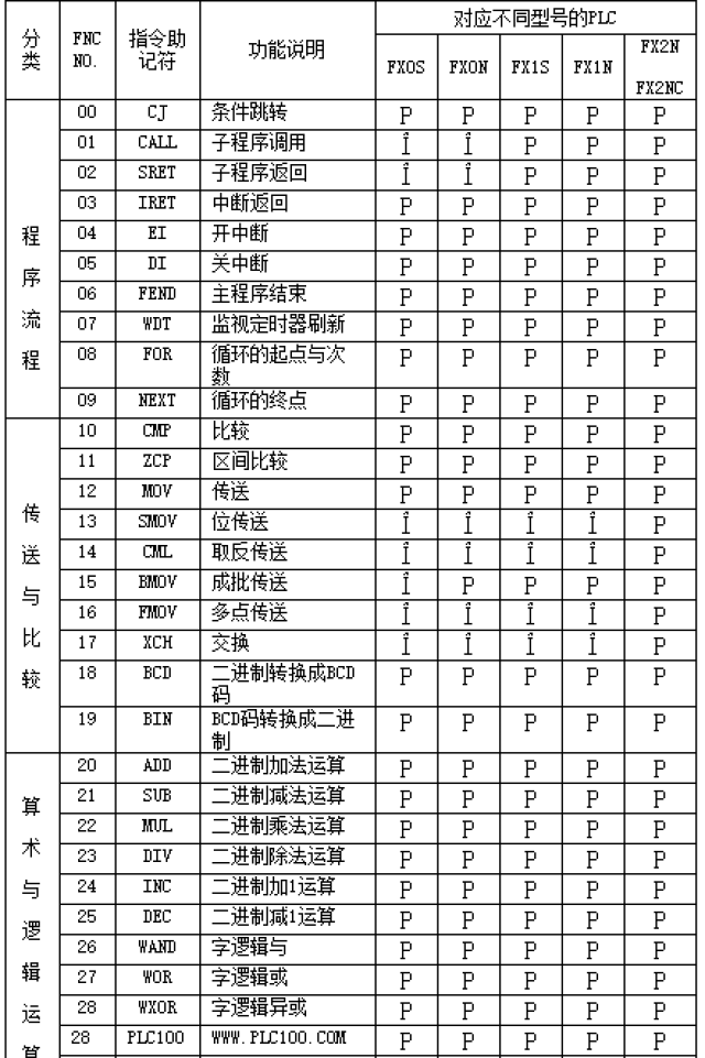 三菱plc指令表,三菱pl指图文详解,三菱pl梯形图指表_大山谷图库