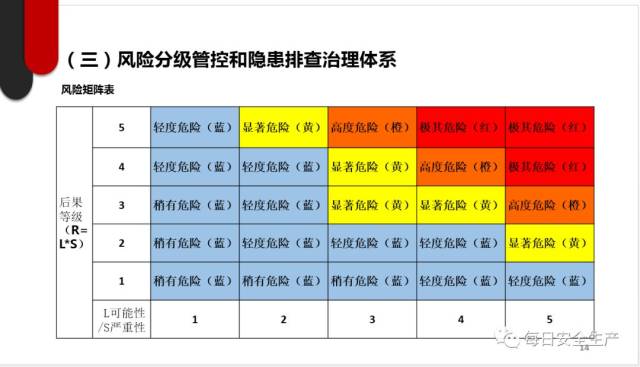 安全生產風險分級管控體系細則