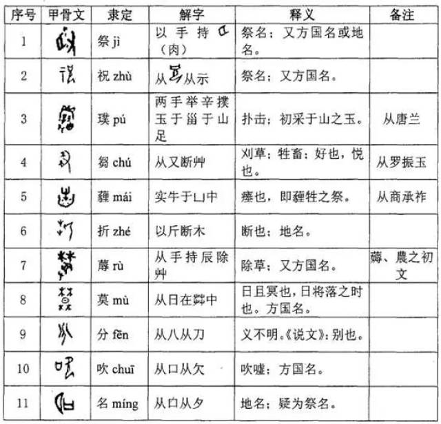 汉字知识甲骨文的会意字289个