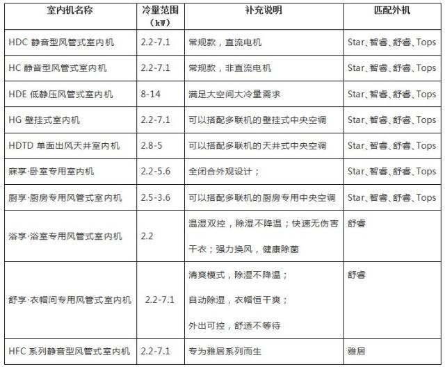 了解格力家庭中央空调,看这一篇就够了!