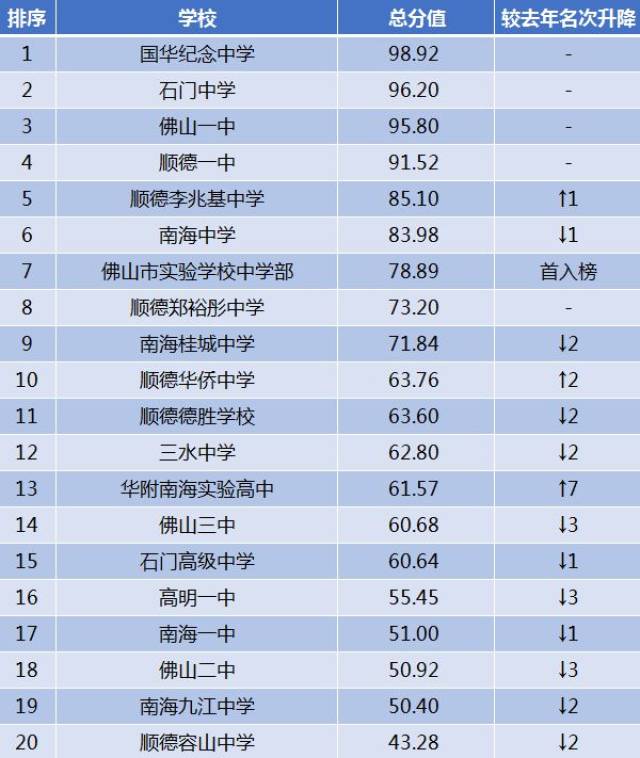 2018佛山最牛高中排行榜出炉,看看你的学校排第几?