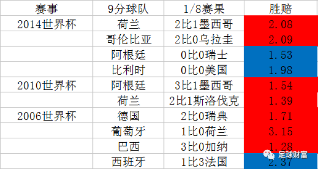 速度上车!世界杯八分之一决赛神定律