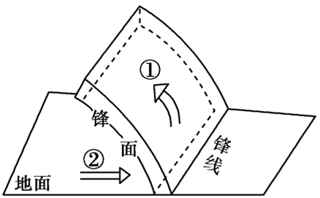 锋面示意图图片