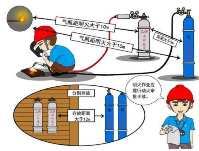 氧气瓶与乙炔瓶要保证足够安全距离