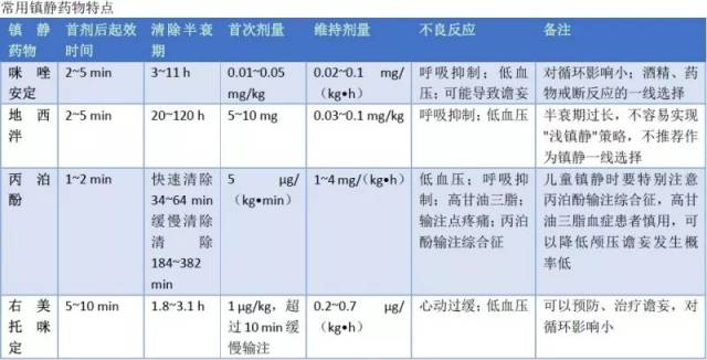 右美托咪定通过拮抗中枢及外周儿茶酚胺的作用,兼具轻度镇静和镇痛