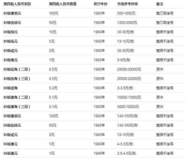 第四套人民幣價格表 最新價格報價(2018年7月)