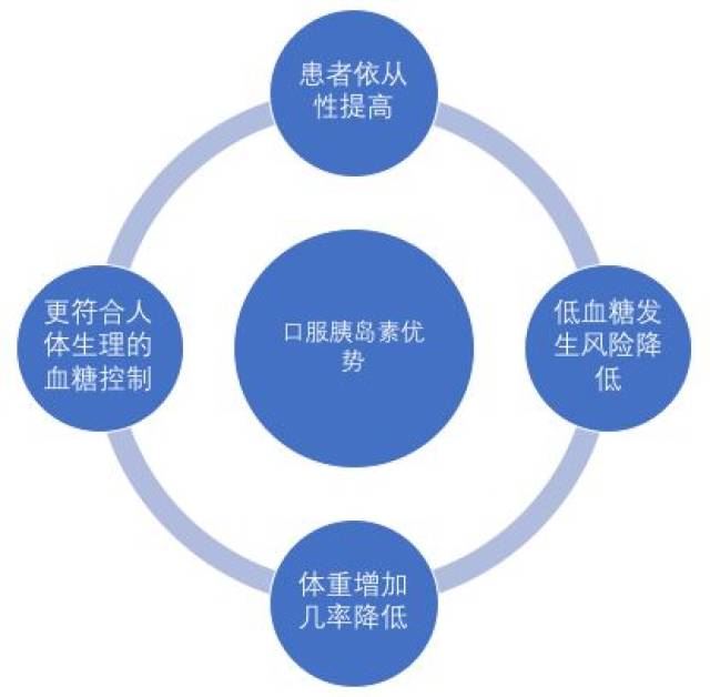 今天,天麦生物正在加紧口服胰岛素iii期临床试验的申报推进,将有望在