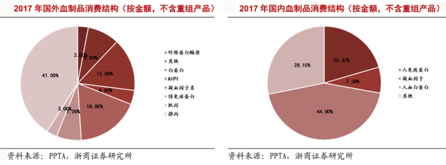 從消費結構看,國外消費最大的免疫球蛋白和凝血因子產品,二者兩個血制