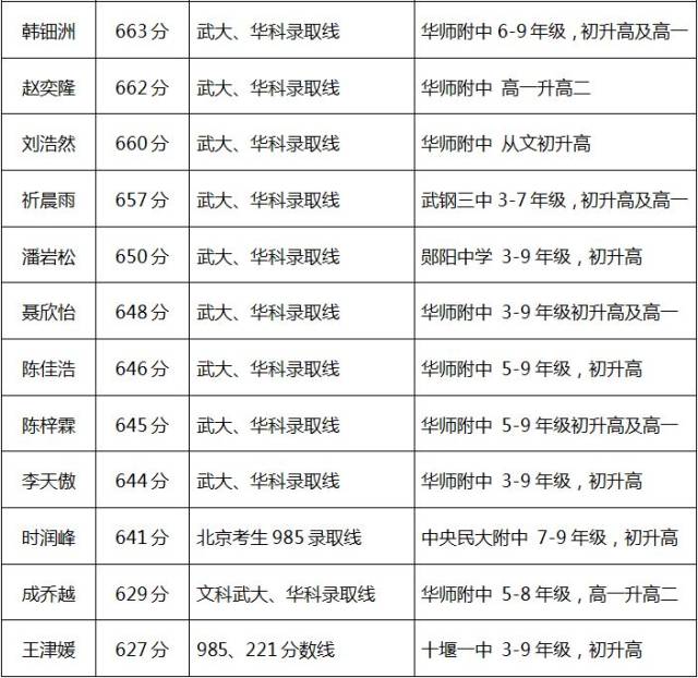 小学就读人民小学,初中就读市实验中学,高中就读郧阳中学