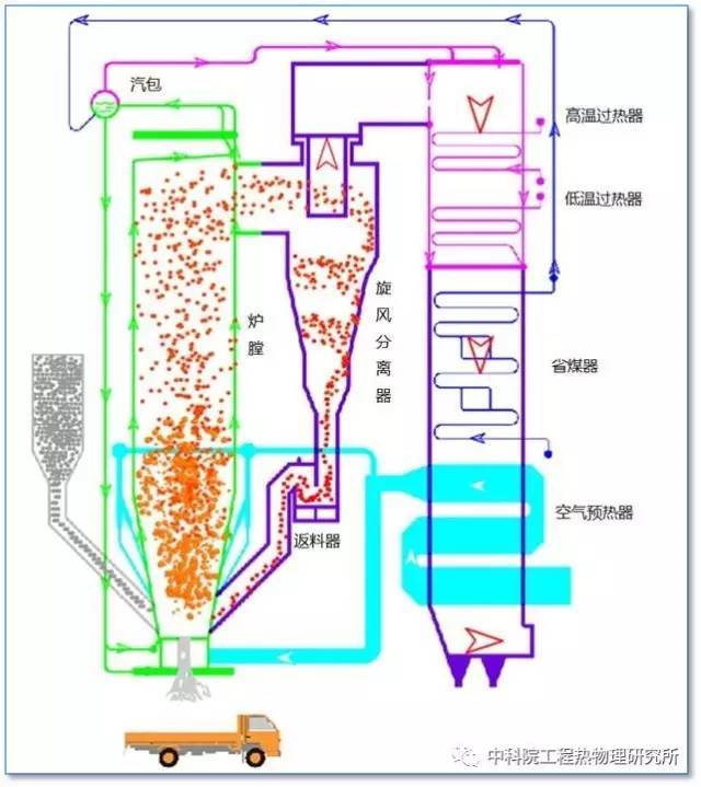 循环流化床锅炉的前世今生