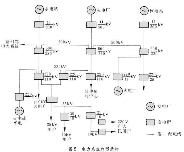 信息傳輸系統電力系統採用的電線電纜產品主要有架空裸電線,匯流排