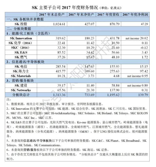 2 sk集团的股权结构