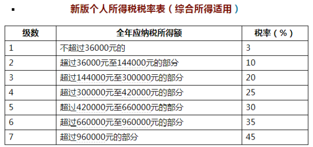 先來看看新版稅率表《草案》還給出了