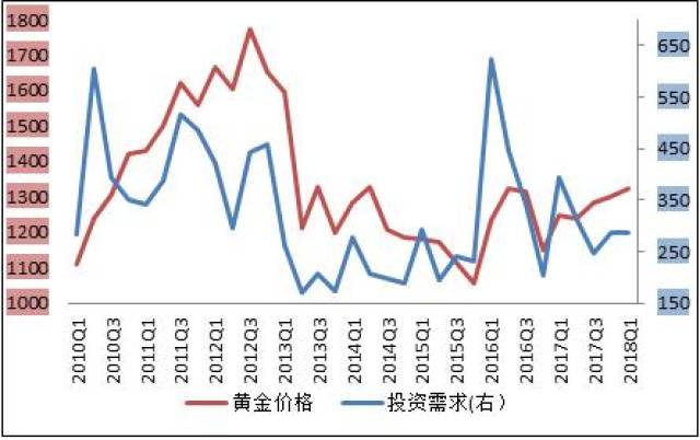 黃金投資需求與黃金價格走勢