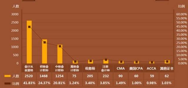 可以看出,越高级的证书持有人越少,占比最多的是从业证和初级职称.