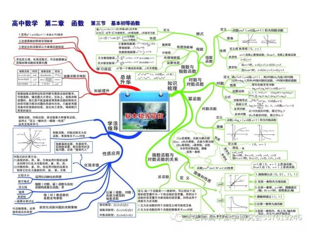 收藏:高中數學思維導圖(最全清晰版)