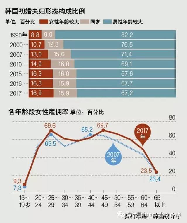 韩国统计厅社会统计企划科长李在元(音)表示"总体来说,韩国结婚人数