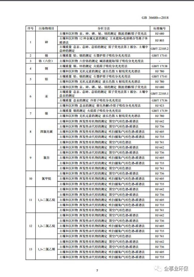 环境部:8.1日起废止(GB15618-1995),同时