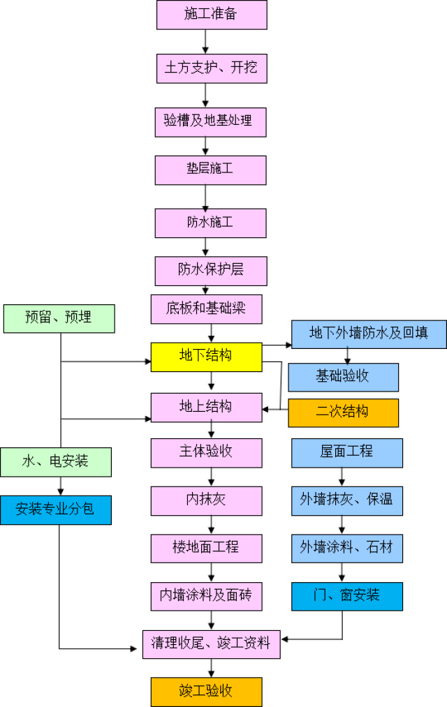 標準施工組織設計編制原則,看完思路瞬間清晰!