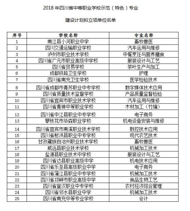 2018年四川省示範中等職業學校建設項目和中等職業學校示範(特色)專業