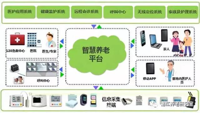 康复养老信息化：打造智慧健康生活