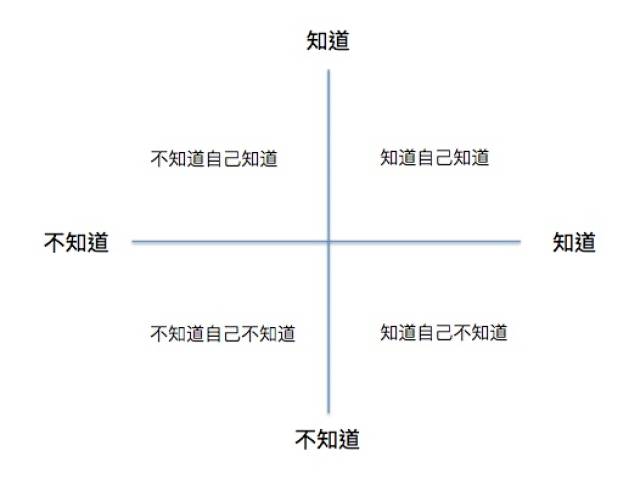 用"知道"象限图让我们做更好的自己