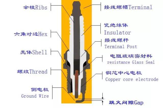 一张图看懂火花塞的基本结构