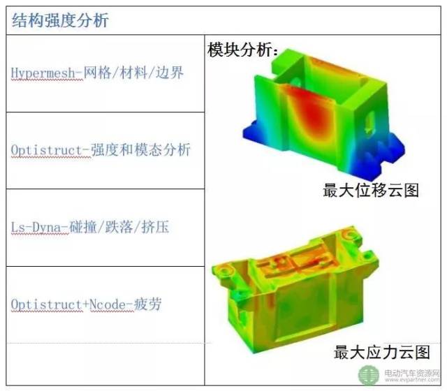 动力电池系统结构设计-仿真分析应用简述