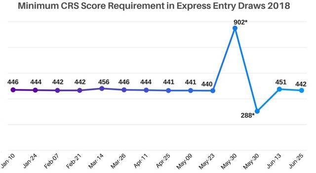 加拿大移民部公布2018EE年中报告