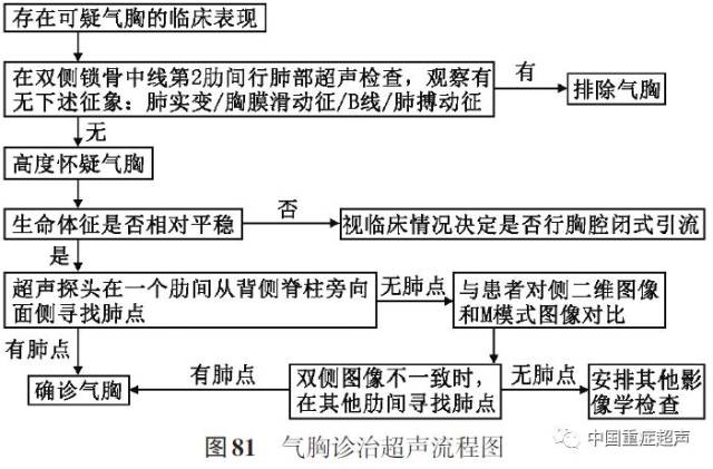 规范化流程置管气胸诊断流程