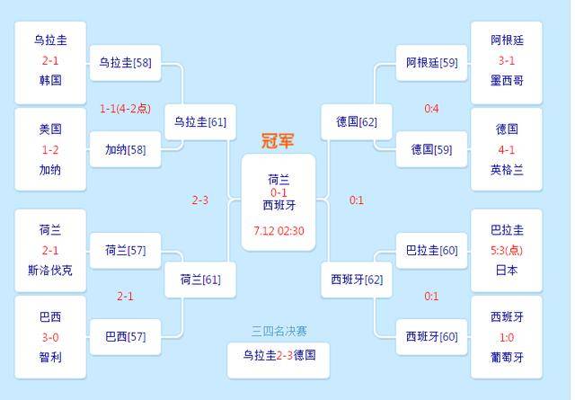 歷屆世界盃淘汰賽戰績: 小編順便把2006-2014年的世界盃淘汰賽戰績也