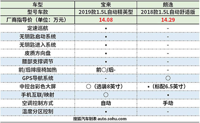 全新朗逸的对手来了 定位升级的全新宝来能否实现销量