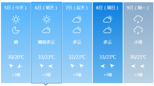 (農曆)五月廿三 晴轉多雲 23~33℃ 臨猗要聞 臨猗天氣預報