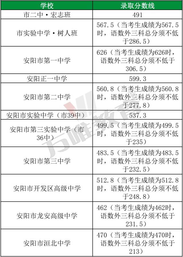 二,安阳2017年面向市区招生普通高中录取分数线