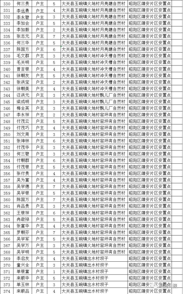 云南昭通搬迁名单图片