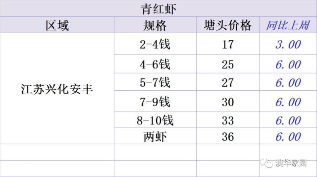【行情播报】2018.7.7全国水产品价格一周播报
