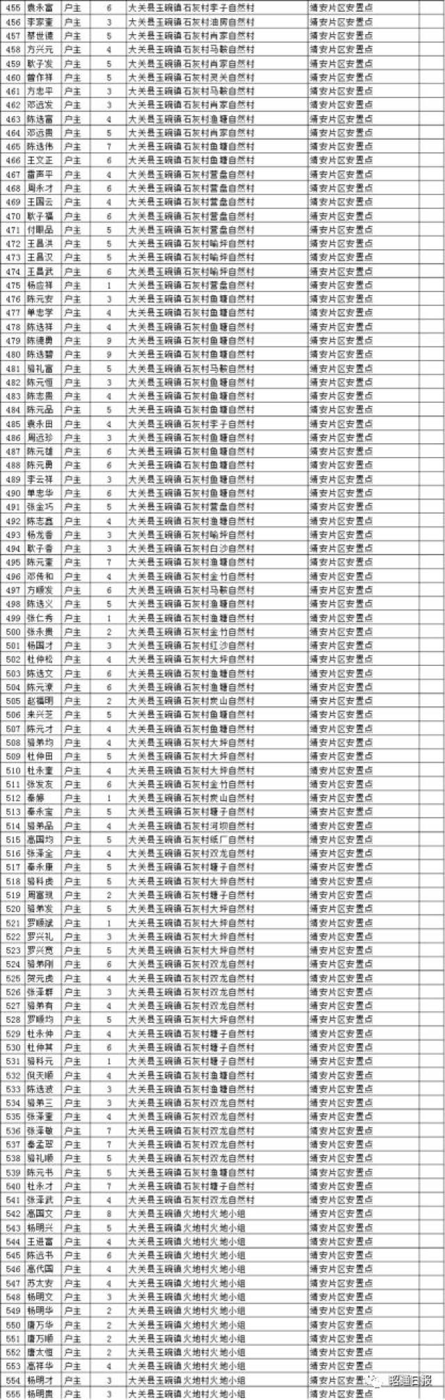 云南昭通搬迁名单图片