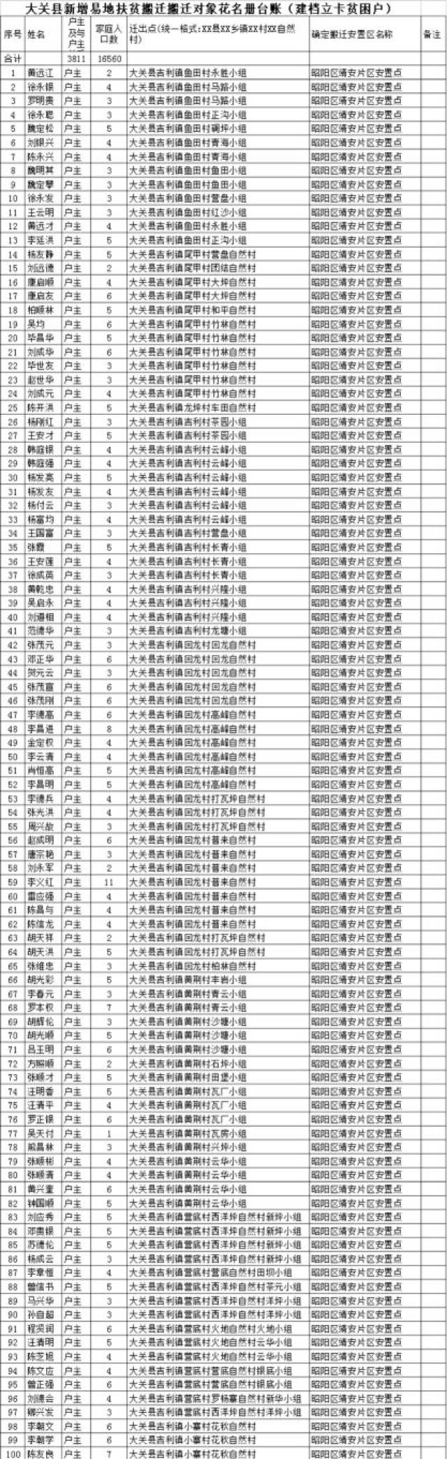 云南昭通搬迁名单图片