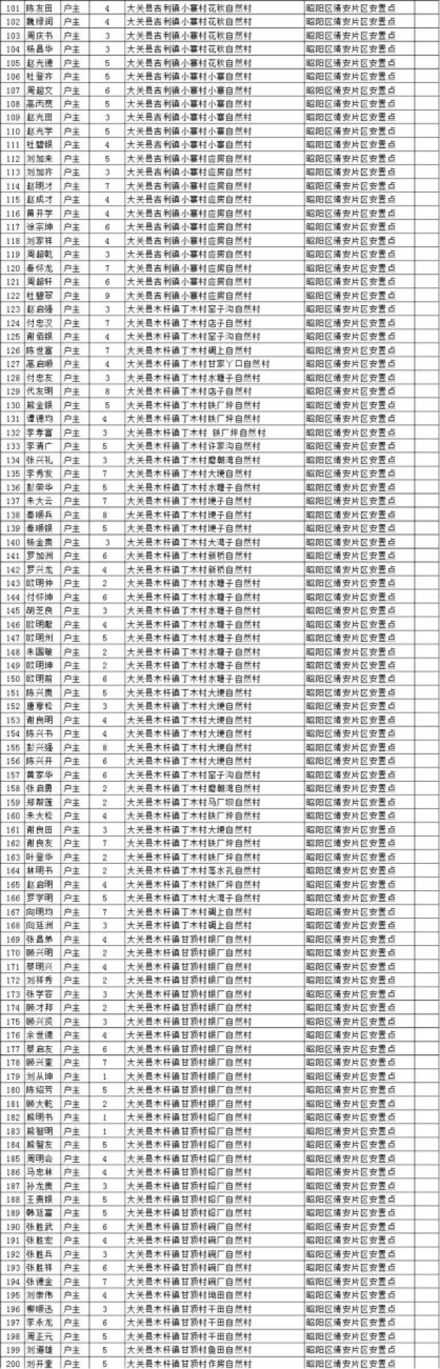 云南昭通搬迁名单图片