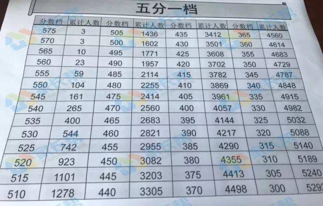 2018天津中考非市区分数档汇总(更新武清塘沽