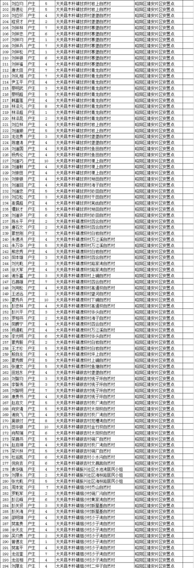 云南昭通搬迁名单图片