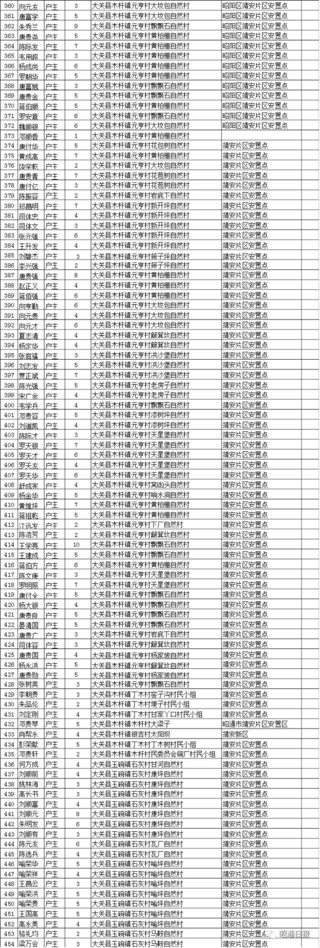 云南昭通搬迁名单图片