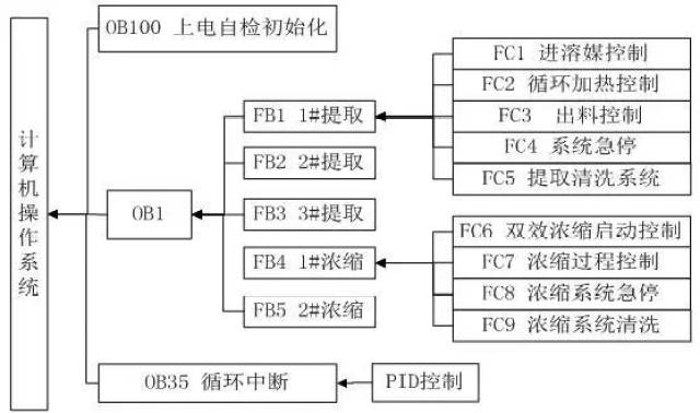 在系統運行過程中主程序ob1根據調用條件的不同來調用不同的功能塊fb