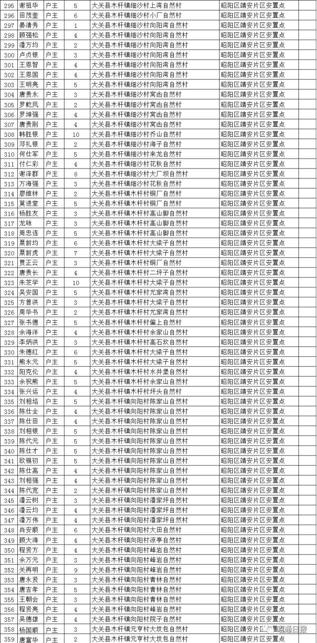 云南昭通搬迁名单图片